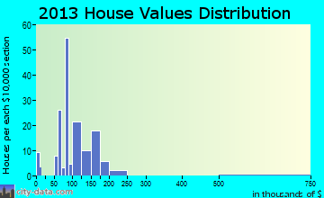 Glendale home values distribution