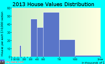 Las Flores home values distribution