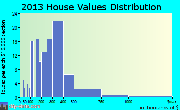 Gearhart home values distribution