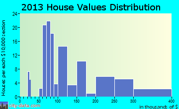 Gates home values distribution