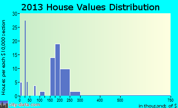 Gaston home values distribution
