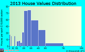 Garden Home-Whitford home values distribution