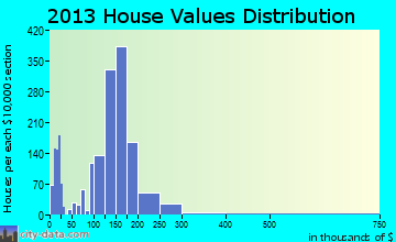 Four Corners home values distribution