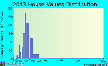 La Riviera, CA house values
