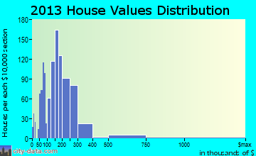 Florence home values distribution