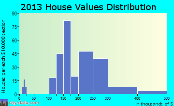 Estacada home values distribution