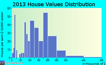 Enterprise home values distribution