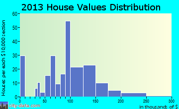 Elgin home values distribution