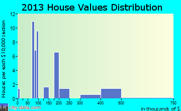 Elkton home values distribution