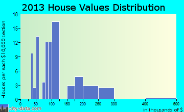 Echo home values distribution
