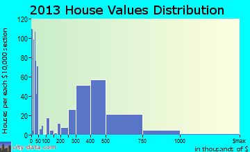 Larkfield-Wikiup home values distribution