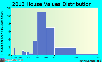 Durham, OR house values