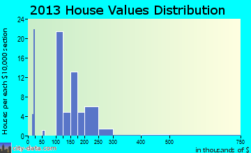 Dufur home values distribution