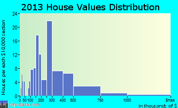 Dunes City home values distribution