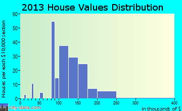Drain, OR house values