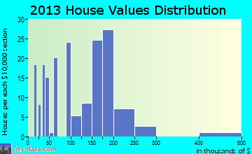Donald home values distribution