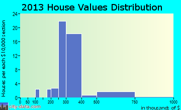 Las Lomas home values distribution
