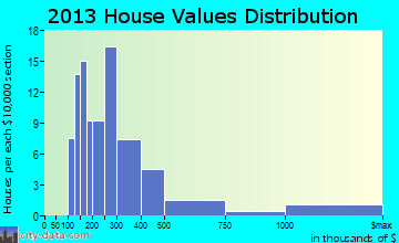Depoe Bay, OR house values