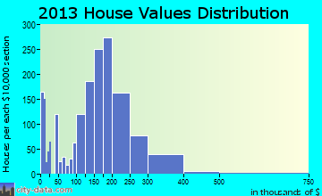 Dallas home values distribution