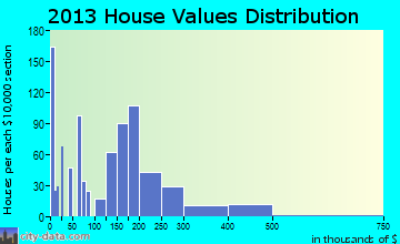 Creswell home values distribution