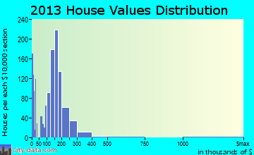 Cottage Grove home values distribution