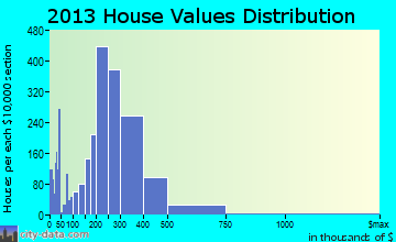 Corvallis home values distribution