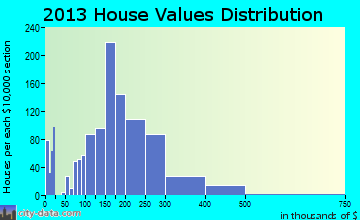 Lathrop home values distribution