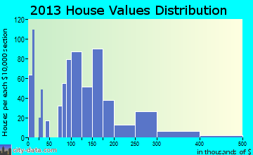 Coquille home values distribution