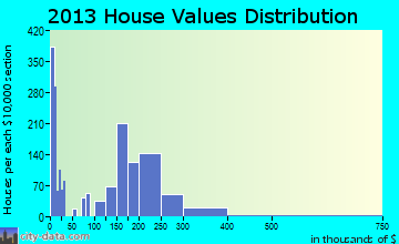 Cornelius home values distribution