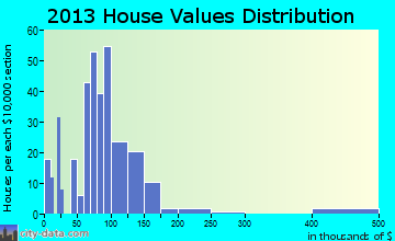 Condon home values distribution