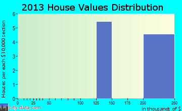 Cloverdale home values distribution