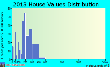 Columbia City home values distribution
