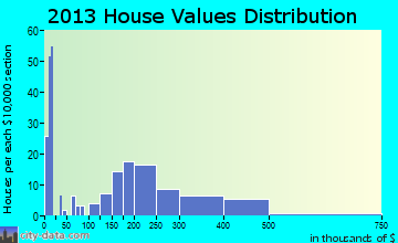 Coburg home values distribution
