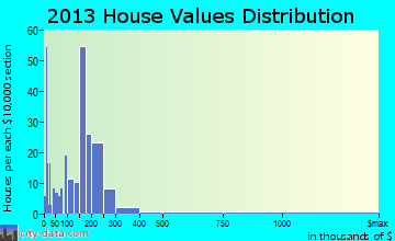 Clatskanie home values distribution
