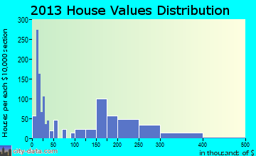 Clackamas home values distribution