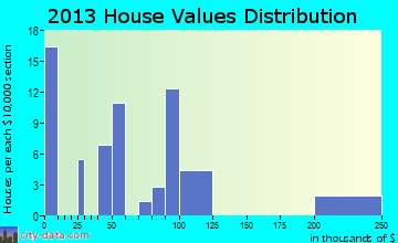 Heath home values distribution