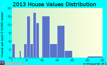 Chiloquin home values distribution