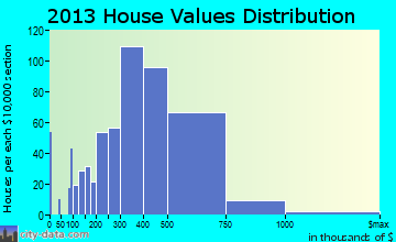 Cedar Mill home values distribution