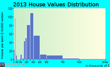 Cedar Hills home values distribution