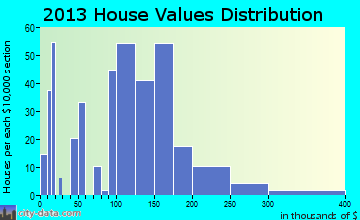 Cave Junction home values distribution