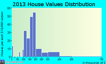 Carlton home values distribution