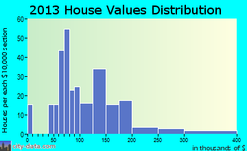 Canyon City home values distribution