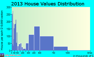 La Verne home values distribution