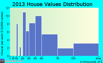 Cannon Beach home values distribution