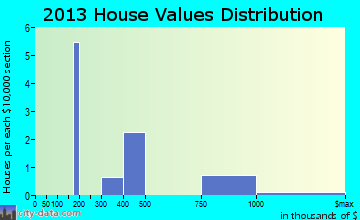 Butteville home values distribution