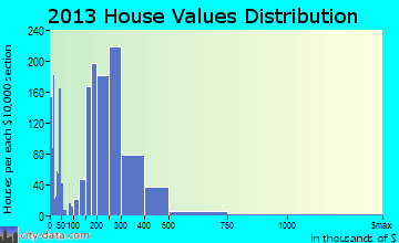 Canby home values distribution