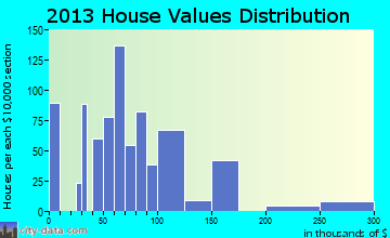 Burns home values distribution