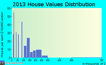 Bunker Hill home values distribution