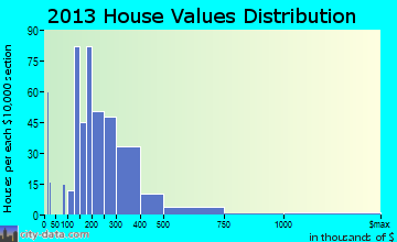 Brookings home values distribution