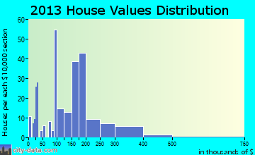 Brownsville home values distribution